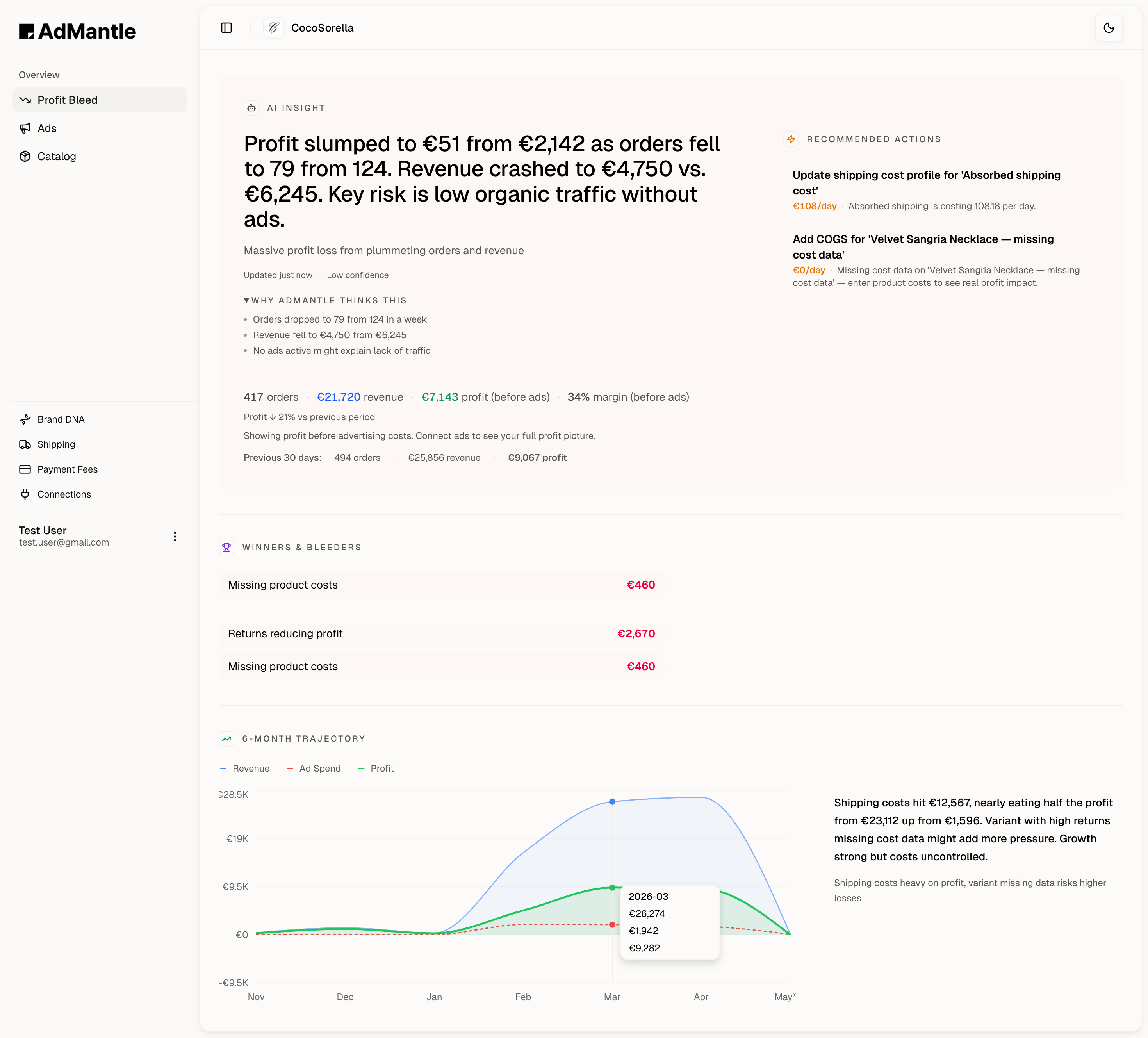 AdMantle ProfitBleed dashboard showing AI profit analysis with recommended actions